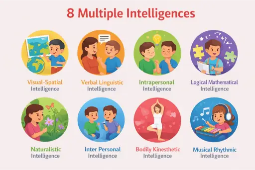 Multiple Intelligences & Learning Styles